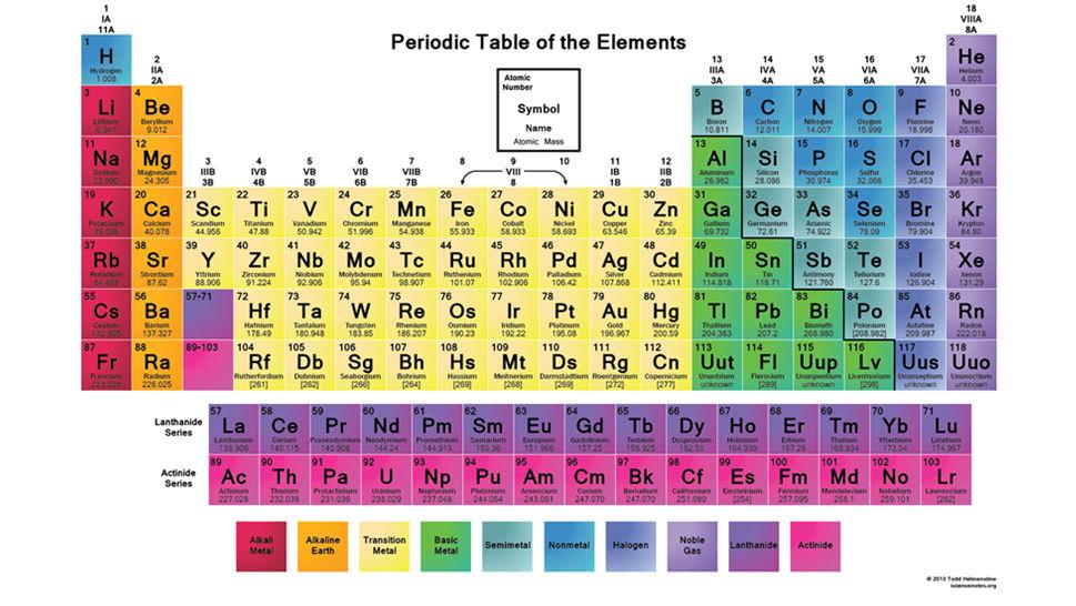Elements A substance made of atoms