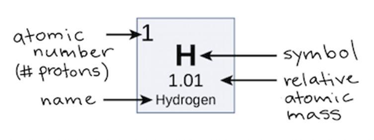 Example: Oxygen is an element: O 2