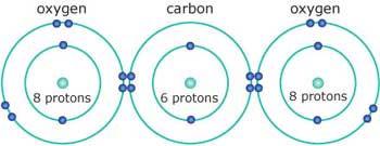 Covalent Bonds Sharing of electrons in order to become