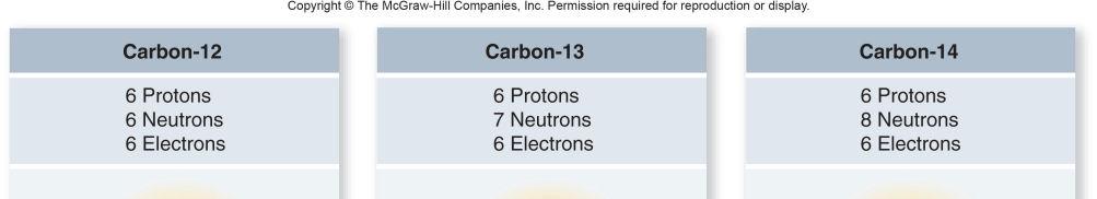 Electrons: Can change = ions Protons: Do not change ever