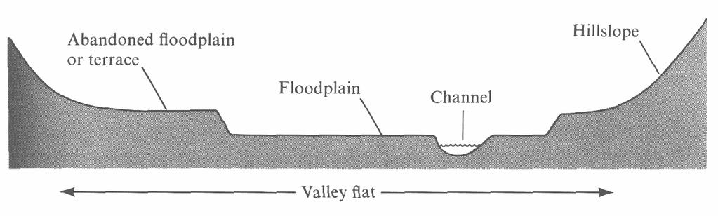 SOME OTHER USEFUL, BASIC DEFINITIONS FLOODPLAINS AND TERRACES To a geomorphologist, a floodplain is the surface that has been built by a river channel under the current hydrologic and