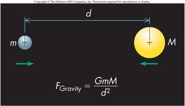 Newton s Universal Law of Gravitation Every mass exerts a force of attraction on every other mass.