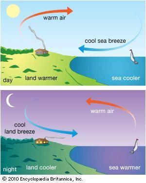 atmosphere (daily temp, rain, clouds, etc) How does water and land heat differently?