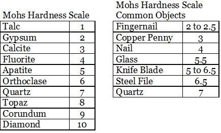 inorganic specific chemical structure, composition, and pattern Graphite Feldspar Moh s Hardness Scale Which minerals can be scratched by a nail, but not by a steel file?