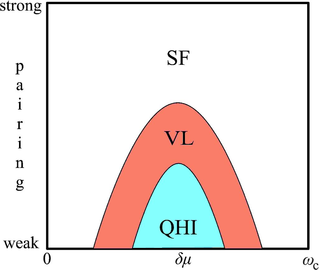 Vortex liquid Genuine phases at T=0 Vortex lattice potential energy: Δ04 Melting kinetic energy gain: log-1 (Δ0) 1st order vortex lattice melting as Δ0 0 Low energy