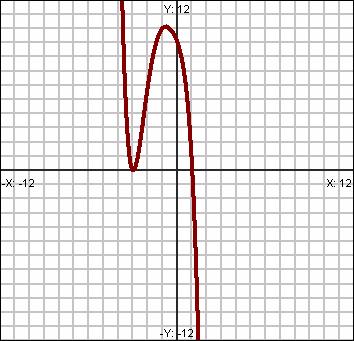 The graph and some additional information about a polynomial function P(x) are represented below. Use both the graph and the information to answer the questions that follow.