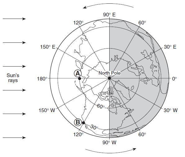 29. Base your answer to the following question on the diagram below, which shows Earth as seen from above the North Pole. The curved arrows show the direction of Earth's motion.