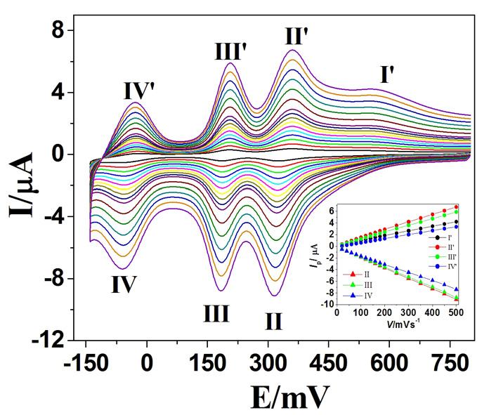 Fig. S9 Cyclic voltammograms of the 3-CPE in the 1M H 2 SO 4 solution at different scan rates (from inner to outer: 2, 4, 6, 8,, 12, 14, 16, 18, 2, 25, 3, 35, 4, 45, 5 mvs 1 ).