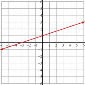 STANDARD FORM y = x + x + y = x y = Ax + By = C 6) Write the equation of the line through (,0) & (,4) : 4 0 4 = = 6 Choose an ordered pairs to fill in y y = m( x x ) Equation : y 0 = x or y 4 =