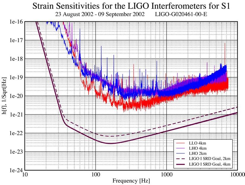 First Science Run (S1) August 23 September 9 2002 (~400 hours) Detector description and performance: preprint gr-qc/0308043 Three LIGO interferometers, plus GEO (Europe) and
