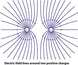 positive test charge in the field Visualized with lines of force Same ideas apply to gravity and magnetism 20   positive test charge in the field Visualized