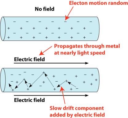 opposite directions Metals Delocalized electrons free to move