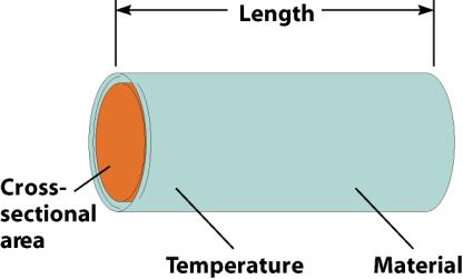 More on Resistance Resistance factors Type of material Length Cross-sectional area Temperature Superconductors Negligible