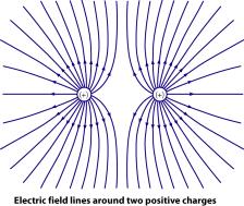 Electrical Resistance Summary e - Like charges repel; unlike charges attract F = k q 1 q 2 d 2