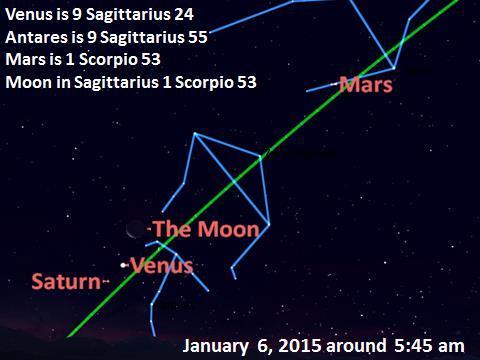 25 at 1:50 pm. Venus (07 Sagittarius 40') is square Neptune (07 Pisces 40') at 7:33 am.