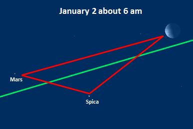 In January the Big Dipper stands up over the horizon looking like a question mark. This is opposite of the head of the Lion that appears as a reverse question mark with Regulus marking the dot.