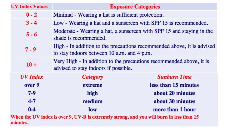 The UV Index provides a daily forecast of the expected risk of overexposure to the sun.