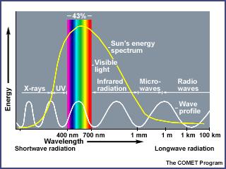 Electromagnetic spectrum To understand how ozone is generated and the functions it serves in Earth's atmosphere, it is important to know something about the electromagnetic spectrum the energy