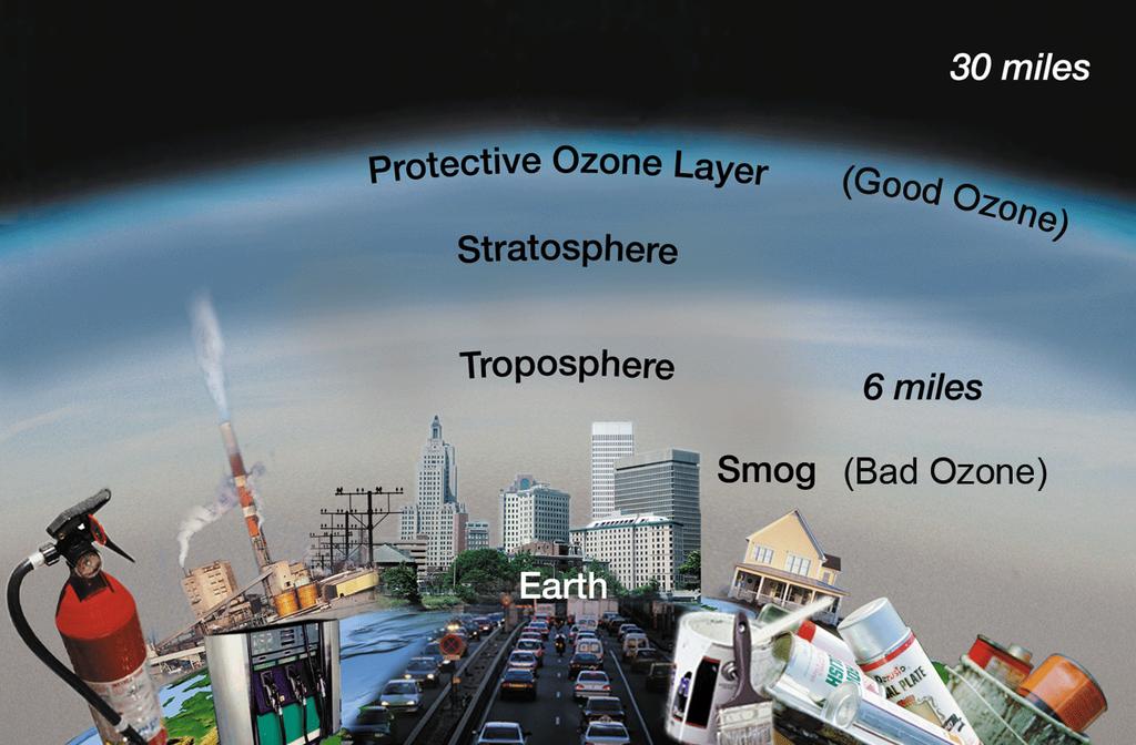 Ozone In the stratosphere, we find the "good ozone that protects life on earth from the harmful effects of the sun's ultraviolet rays.