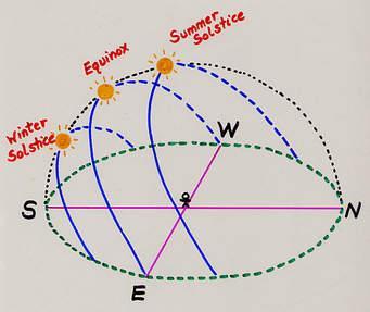 Winter solstice: the top of earth's axis is pointed away from the sun.