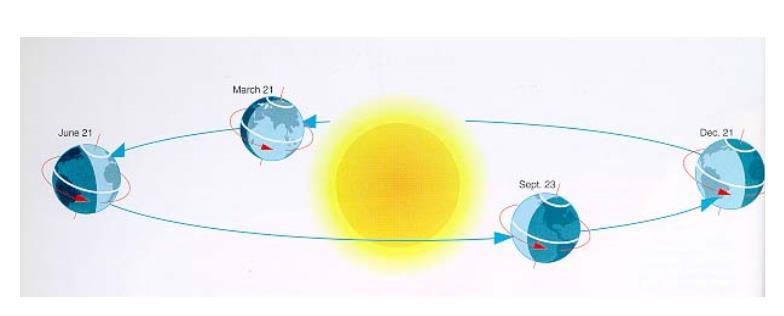 Earth s Revolution Around the Sun Halfway in between the summer and winter solstices are the equinoxes.