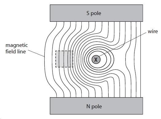(Total for question 1 = 14 marks) Q2. (a) State what is meant by the term magnetic field line. (b) The diagram shows a cross-section through a wire placed between two magnetic poles.