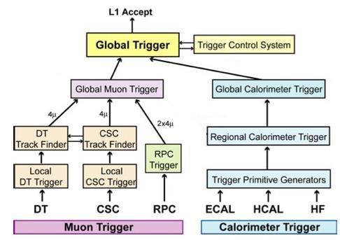CMS Trigger System Level 1 Trigger Separate calorimeter and muon trigger paths Dedicated on detector and peripheral electronics At 25 ns, must reduce 40 MHz event rate to 100 khz High Level