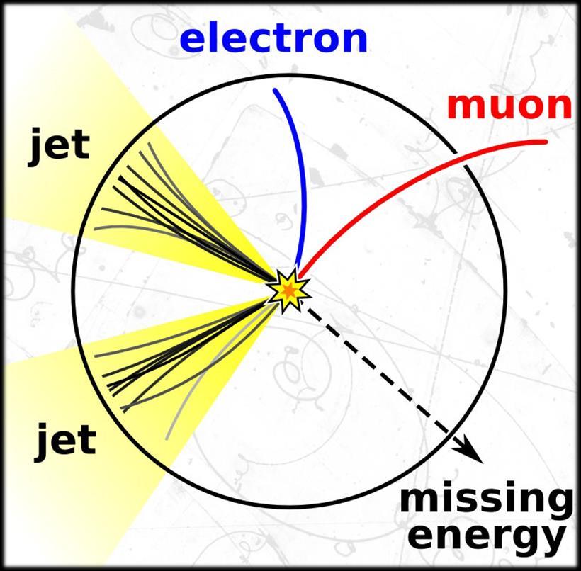 Missing Energy Neutrinos and potentially other beyond the standard model particles will not deposit energy in the CMS detector Leads to missing energy (MET) Sum
