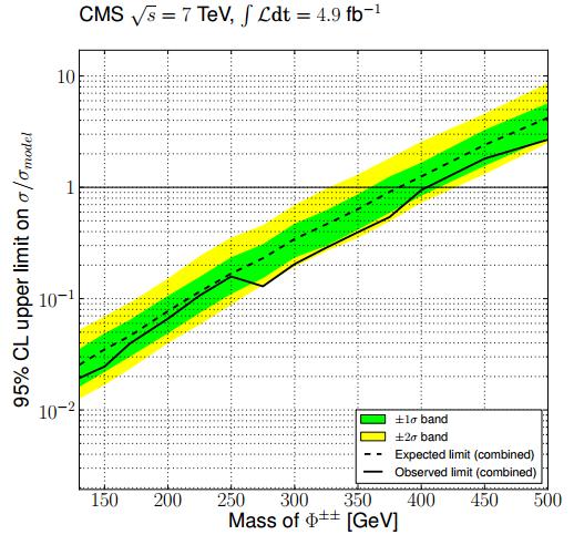 Current Experimental Limits Limits at LHC CMS e, μ, τ with 4.9 fb -1 (7 TeV) 3 and 4 lepton final states Atlas e, μ with 4.7 fb -1 (7 TeV) and 20.