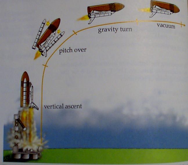 Gravity Losses Propulsive ΔV loss from acting against gravity.