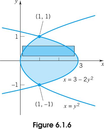 More on Area Example Find the area of the region bounded on the left by the curve x = y 2 and bounded on the right by the curve x = 3 2y 2. Solution The region is sketched in Figure 6.