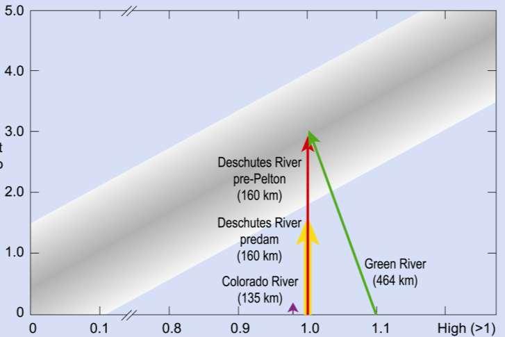 Δ Sediment Supply Rio Grande River?