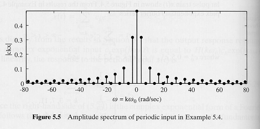 Example: Response of an RC Circuit to a Rectangular Pulse