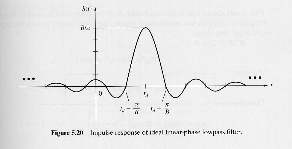 Ideal Linear-Phase Lowpass Cont d B B ht () = sinc ( t td ) π π