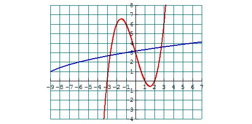 12. The graphs of are shown. Find 13. Which of the following does not represent an invertible function? a. {(0, 0)} b. c.