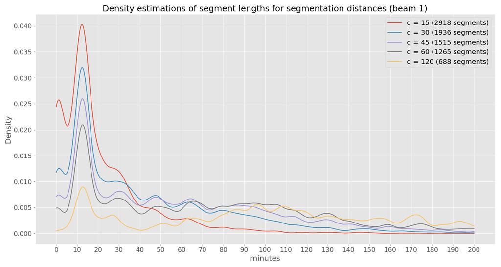 2 Data - IPOC Segments II Data is split into segments based on segmentation
