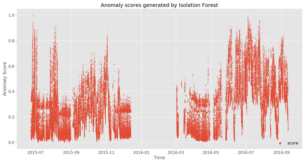 4 Anomaly Detection - Isolation Forest Anomaly Scores 23