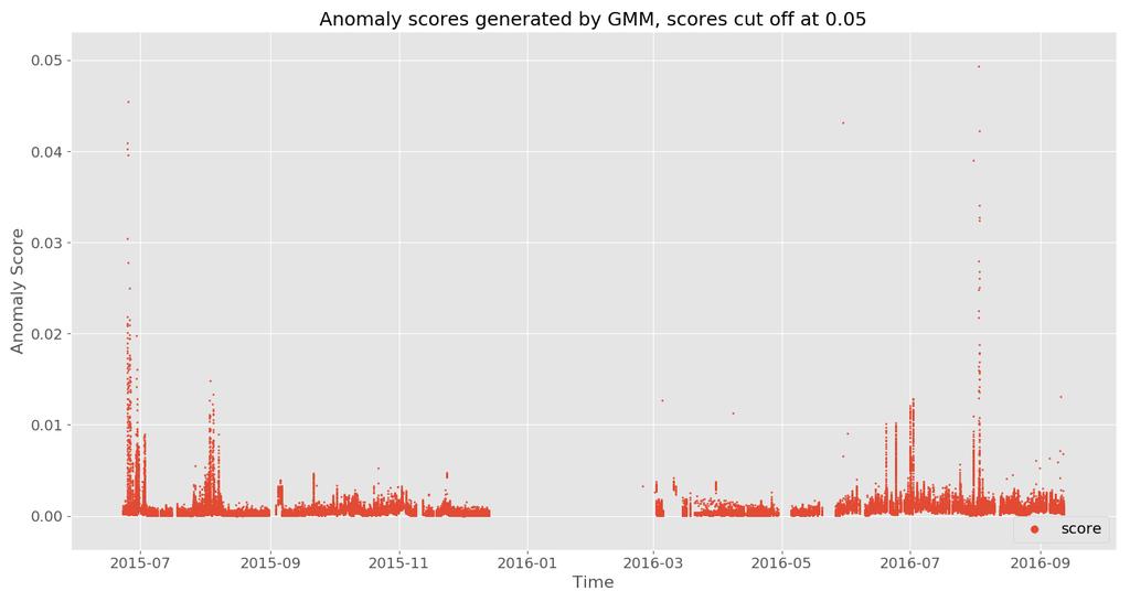 4 Anomaly Detection - Gaussian Mixture Model Scores II 25