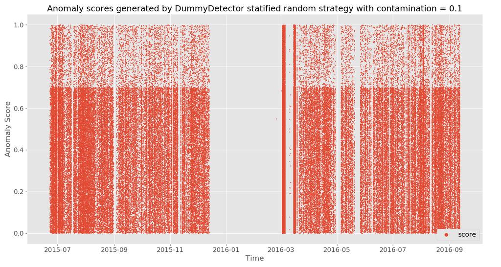 4 Anomaly Detection - Dummy Detectors Simple detection strategies as baseline to compare to Constant,