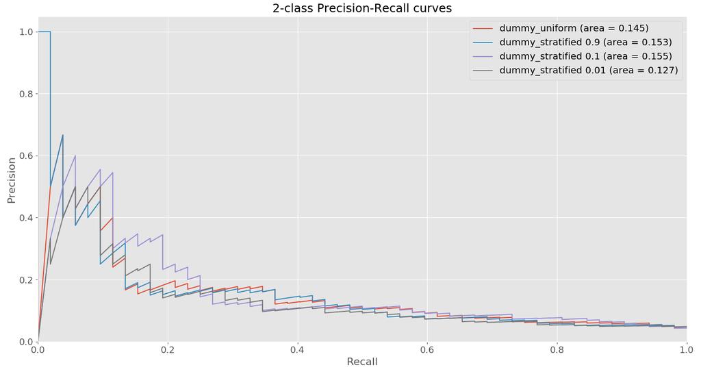 7 Results - Dummy Detectors Figure: PR curves of Dummy detectors with evaluation parameters segmentation distance = 30