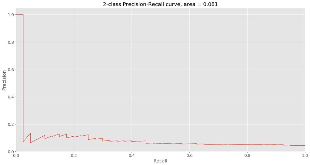 7 Results - Isolation Forest I Best PR Curve Figure: Parameters: n estimators = 250, max samples = 5120, scale data = F alse,