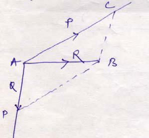 Case-III: If α = 90 R P 2 Q 2 2 PQ Cos 90 P 2 Q 2 Q α = tan -1 (Q/P) R α P