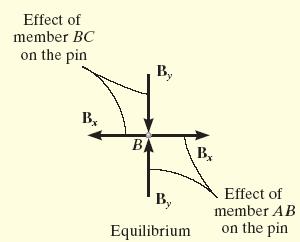 EXAMPLE 3 Solution Part (b) Pin at B is subjected to two forces, force of the member BC and AB on the pin For