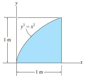 EXAMPLE Given: The shaded area shown in the figure.