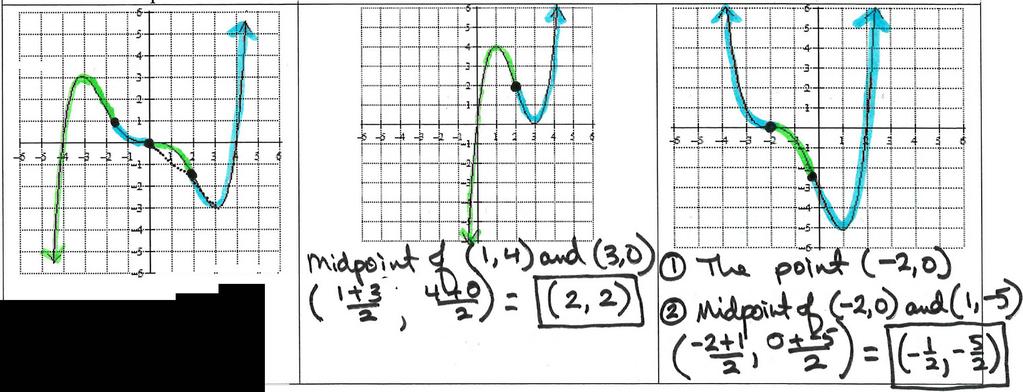 inflection does the graphed function below have?