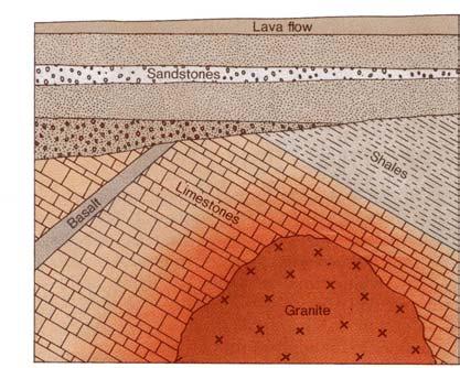 and shale, 2) basalt intrusion, 3) tilting, 4) erosion, 5) deposition of sandstone, 6) lava flow Correlation: similar