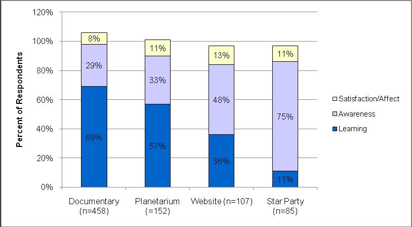 learning content knowledge occurred more frequently for those who watched the documentary (69%), followed by the planetarium program (57%), visiting the website (36%), and attending a star party