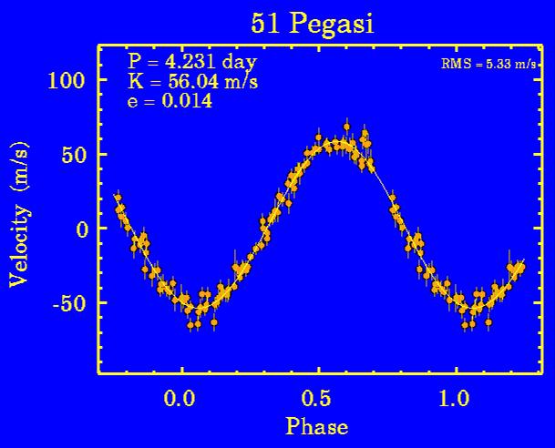 P Doppler Wobble Measurements Star s spectrum Doppler shifts blueward S The greater mass of the star makes its orbital speed about the star-planet center of mass very small again smaller by the mass