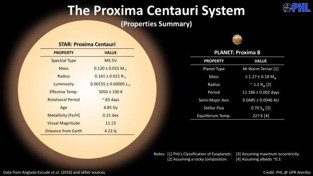 Closest Planet? News! Even Closer Planet! Alpha Centauri (4.3 light years), a triple star system with Beta Centauri and Proxima Centauri Planet has a 3.2 day period, roughly 1.