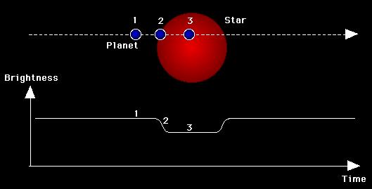 Planet around Proxima Centauri (4.3 light years).